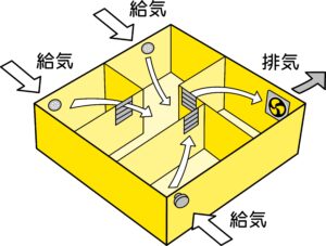 計画換気システム